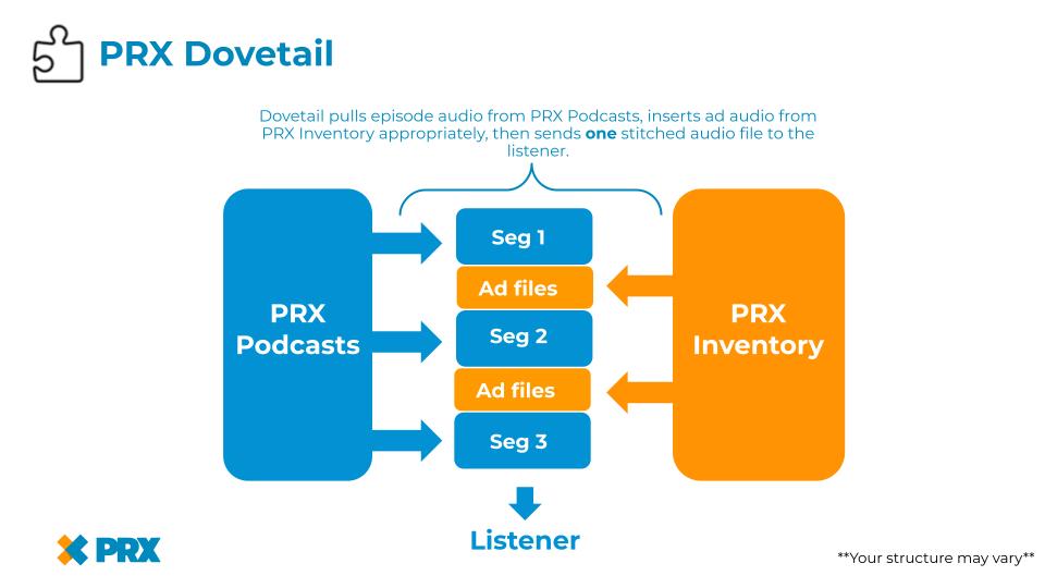 PRX Podcast Distribution_ Dovetail_infographic.jpg